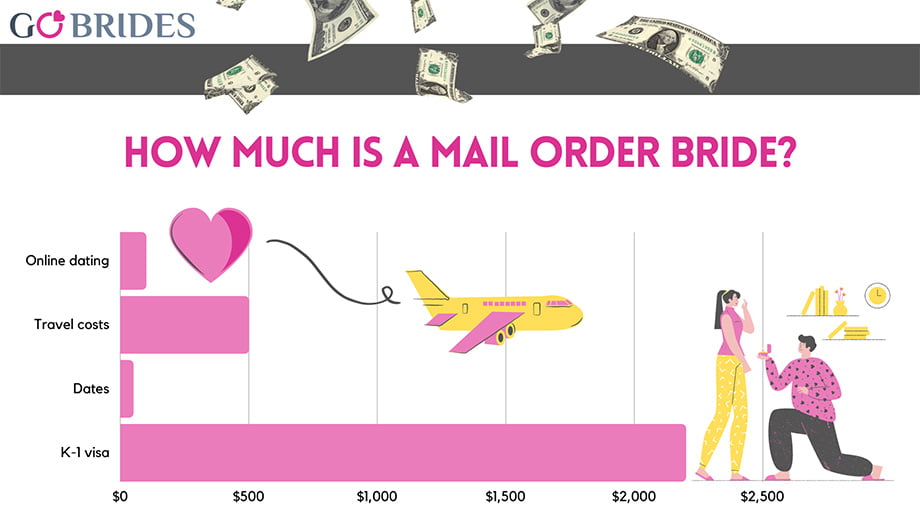 How much is a mail order bride - infographic