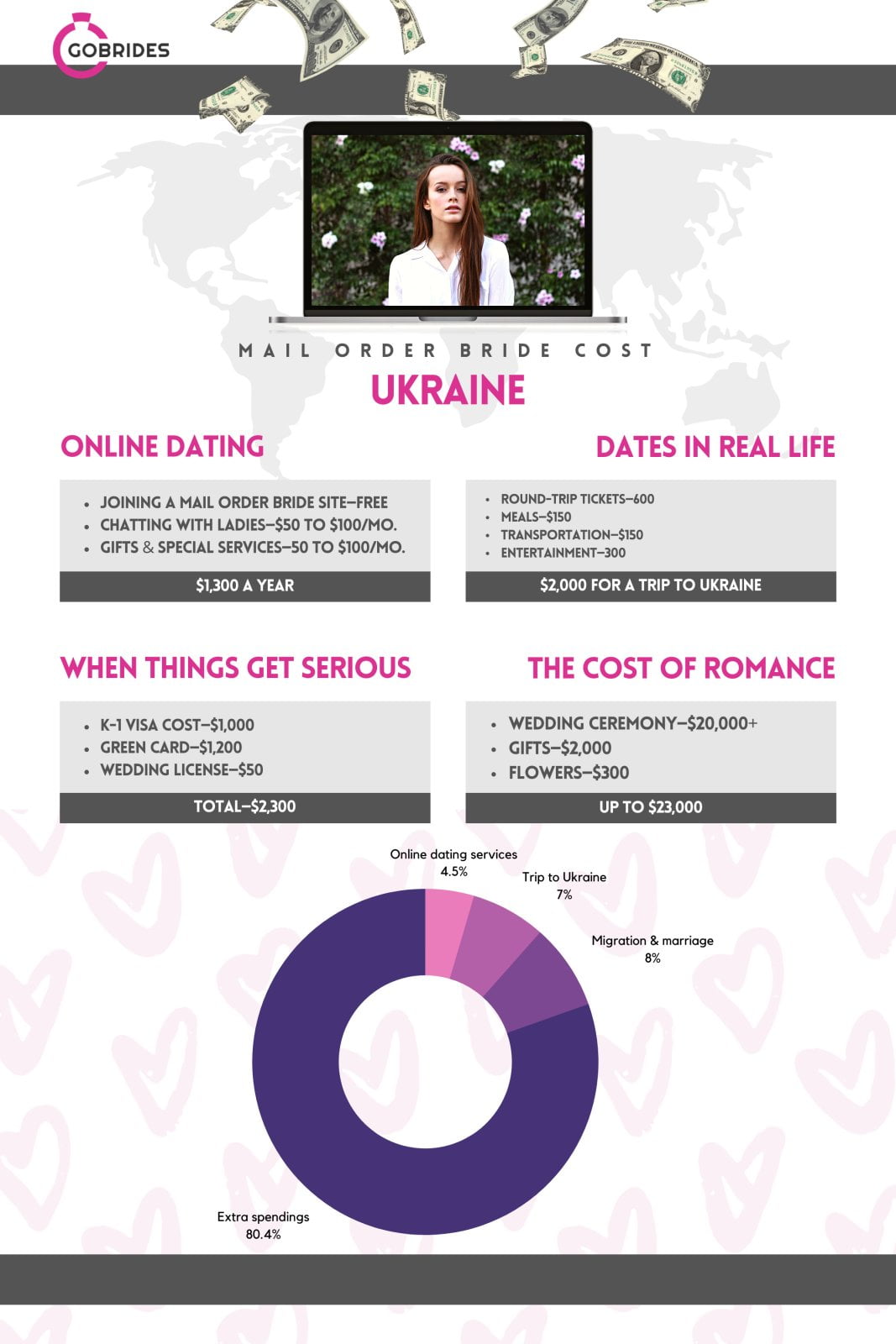 Ukrainian brides cost