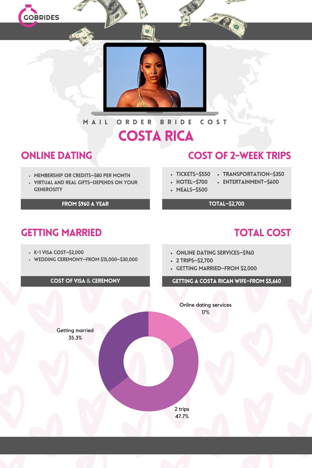 Costa Rican bride cost